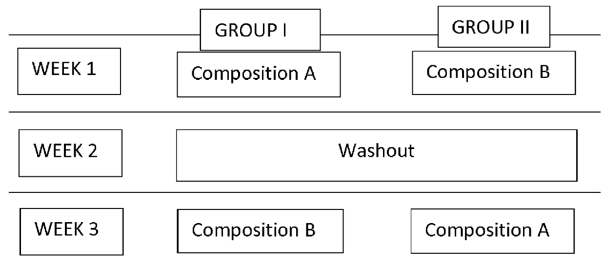 Composition for use in the prevention and/or treatment of oncologic treatment induced orogastrointestinal mucositis