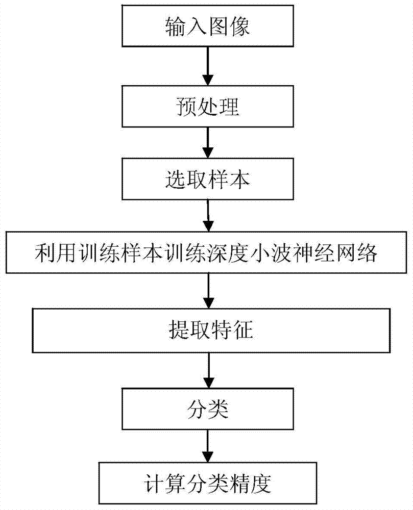 Classification Method of Polarized SAR Image Based on Deep Wavelet Neural Network