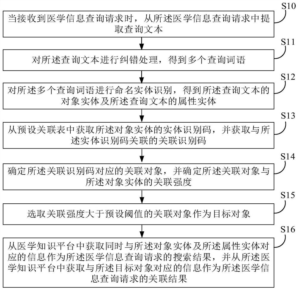 Medical information query method and device, electronic equipment and medium