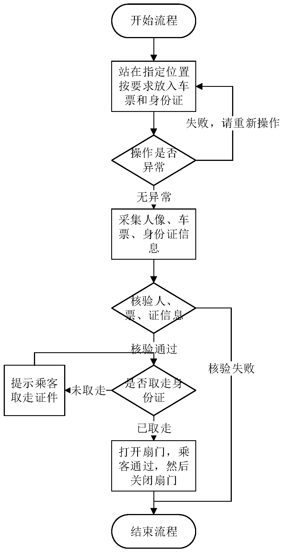 Real-name verification gate and application method thereof