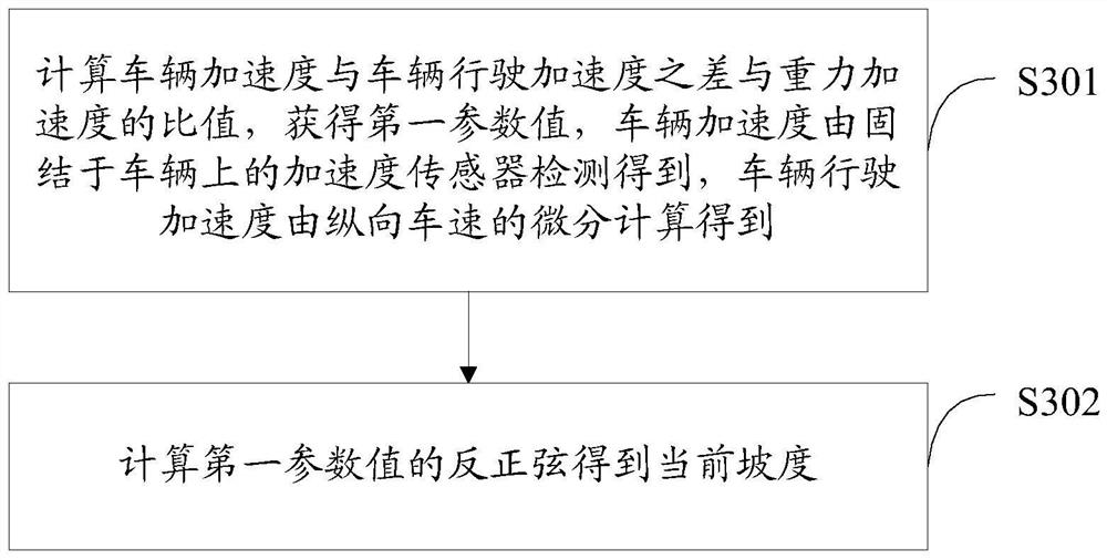 A method and device for realizing auxiliary control of vehicle uphill start