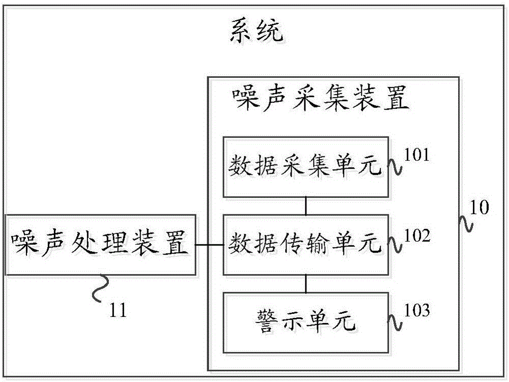 Agricultural machinery noise monitoring system and method