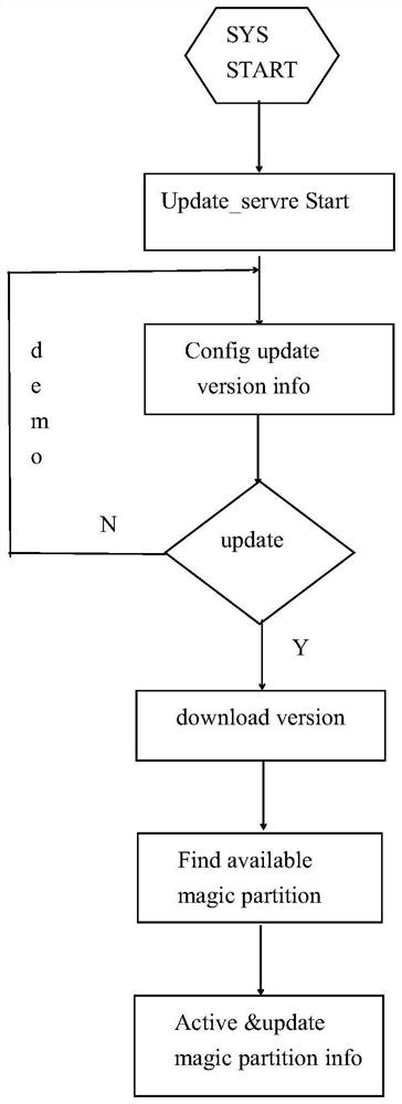 A fine-grained software version upgrade method based on magic partition