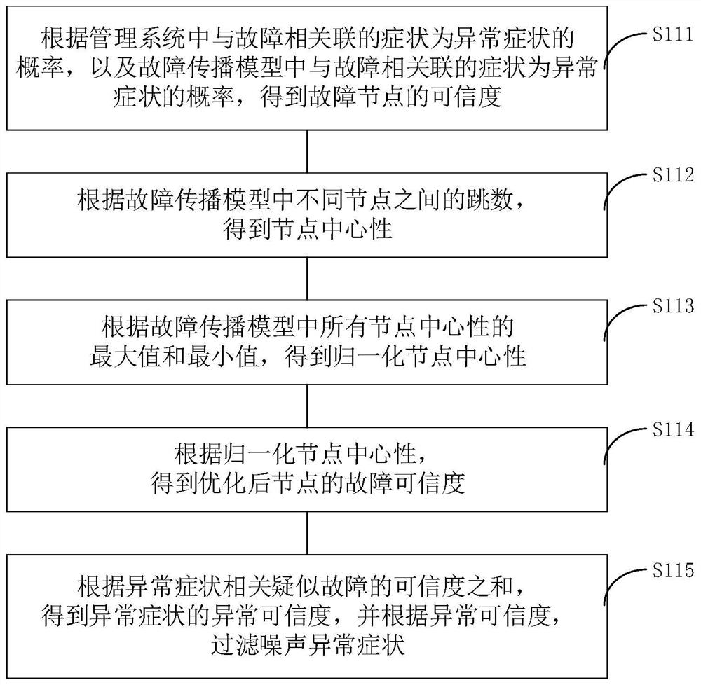 A fault diagnosis method for carrier network based on dynamic Bayesian network