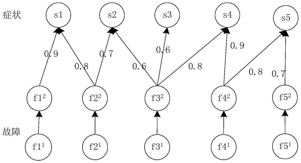 A fault diagnosis method for carrier network based on dynamic Bayesian network