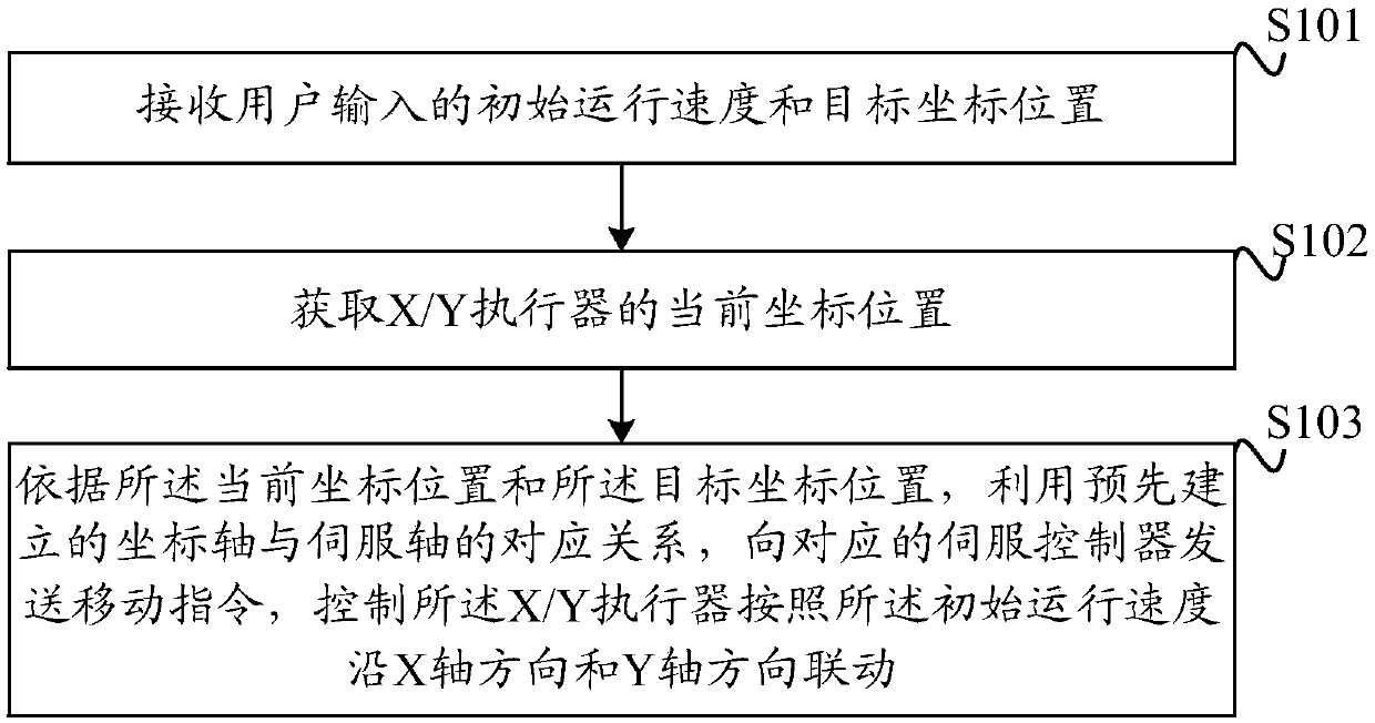 Method of controlling movement of X/Y actuator, device and medium