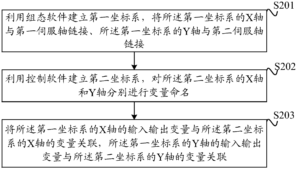 Method of controlling movement of X/Y actuator, device and medium