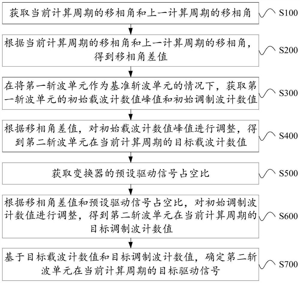 Phase shift modulation method, module, system and storage medium