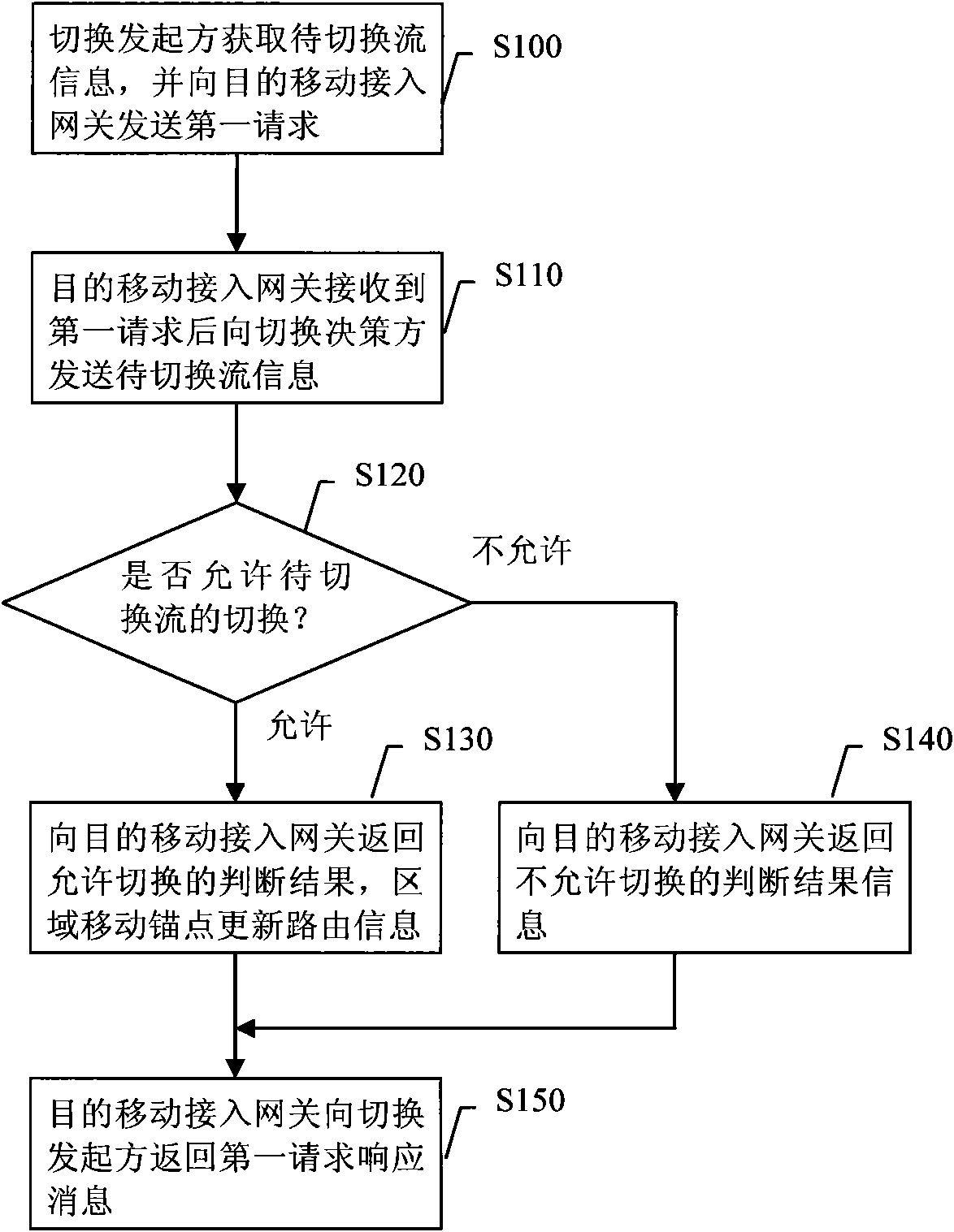 Stream switching method, system and network device