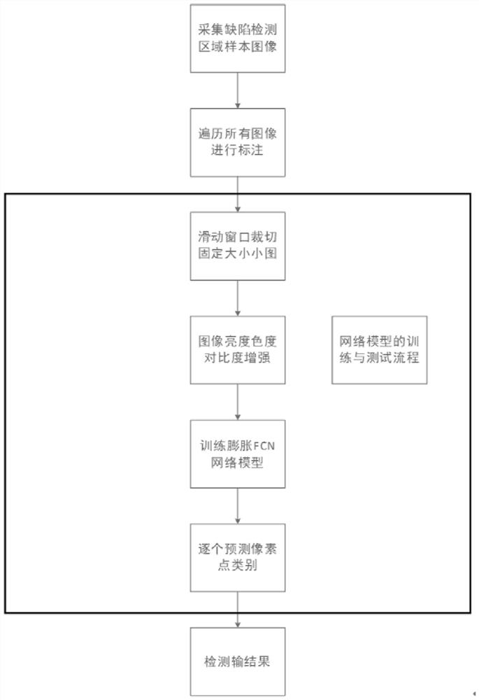 Defect detection method applied to motor coil based on cascade expansion FCN network