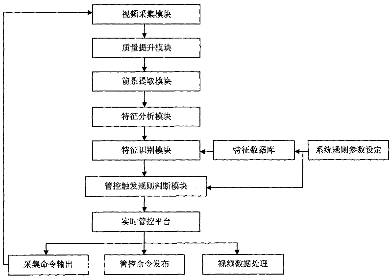 Large-amplitude regular movement background intelligent analysis and control system