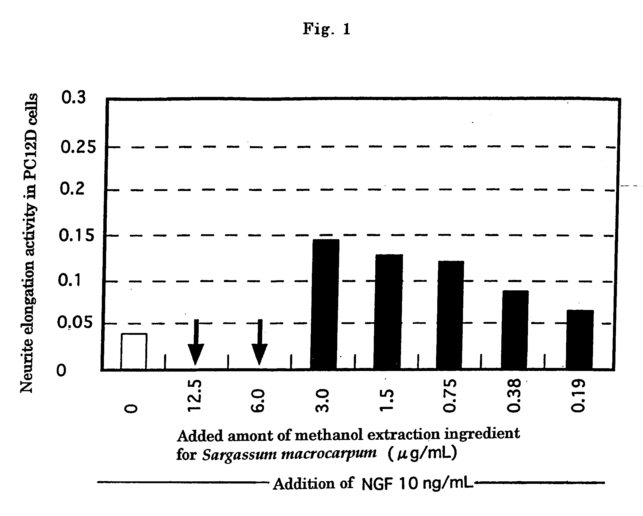 Nerve growth factor activity potentiating agents