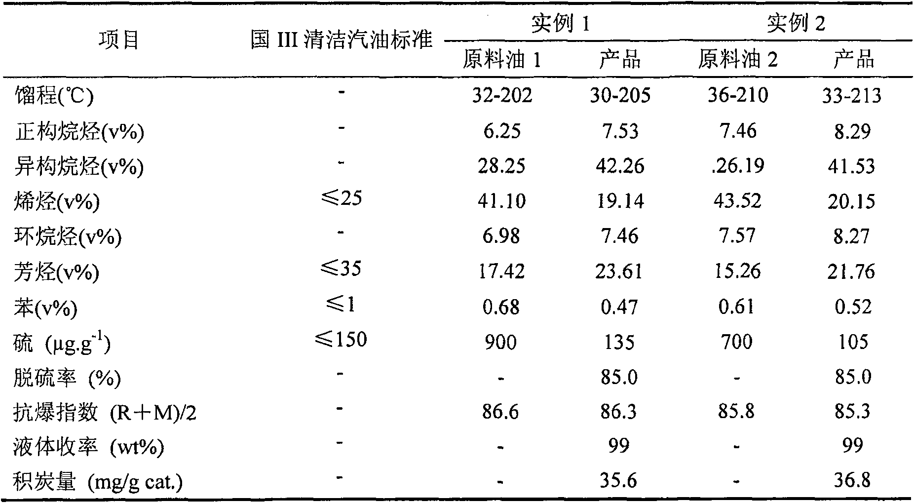 Hydro-upgrading method for FCC gasoline