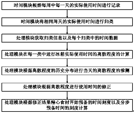 Automatic control type intelligent refrigerator system based on time simulation