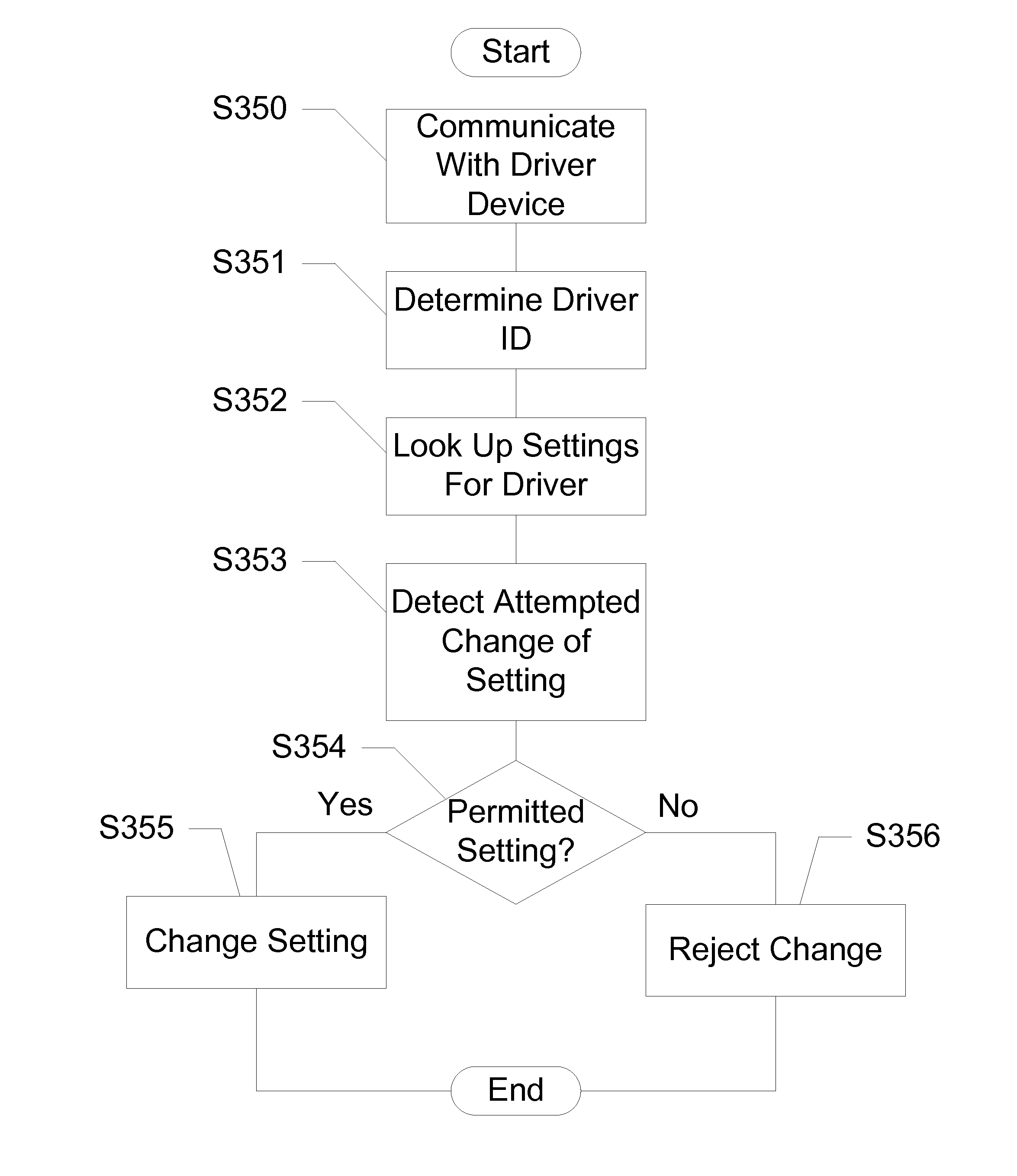 Devices, Systems and Methods for Controlling Permitted Settings on a Vehicle