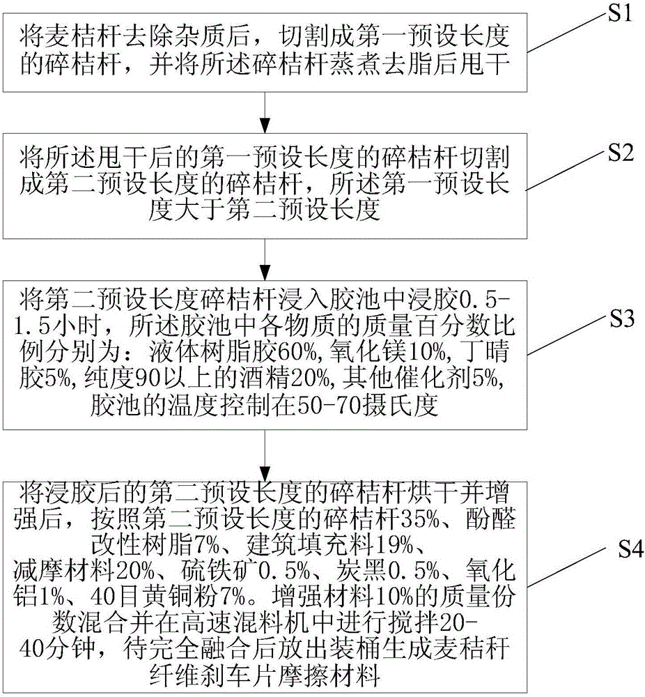 Production technique for wheat straw fiber brake disc friction materials