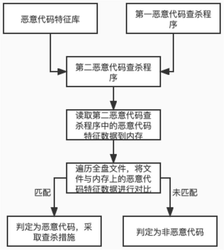 Malicious code searching and killing method and device and storage medium