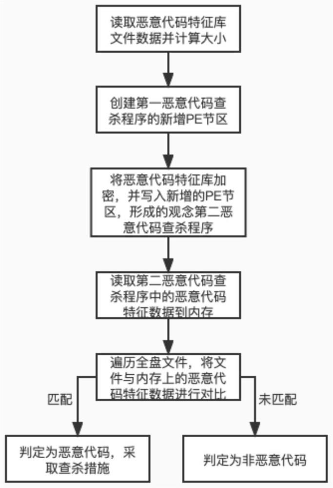 Malicious code searching and killing method and device and storage medium