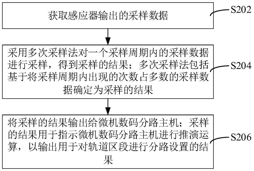 Track circuit microcomputer shunting method and system and storage medium