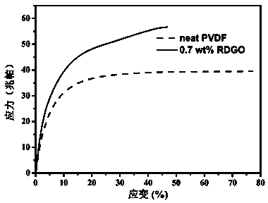 Preparation method for polyvinylidene fluoride/poly-dopamine-coated graphene nanocomposite