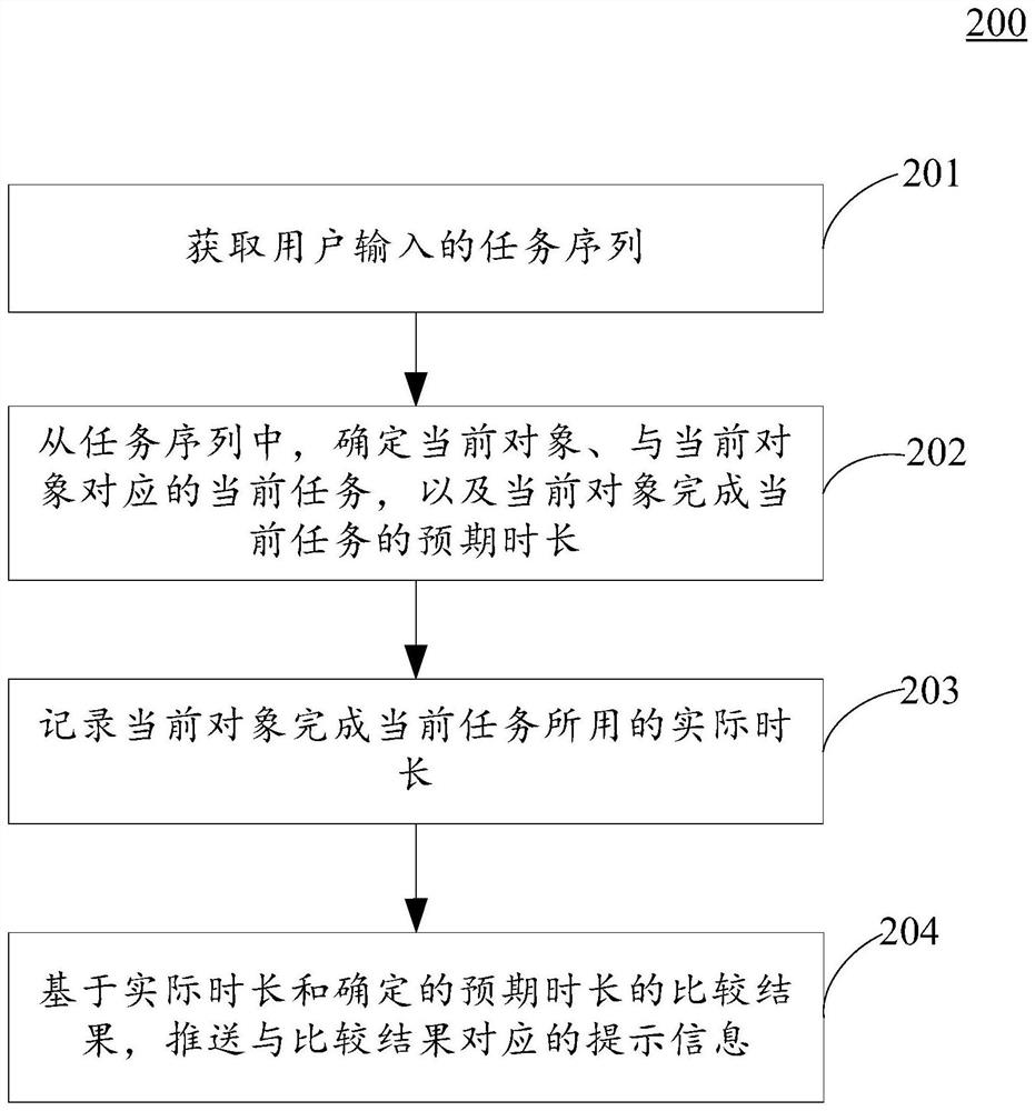 Time supervision method and device