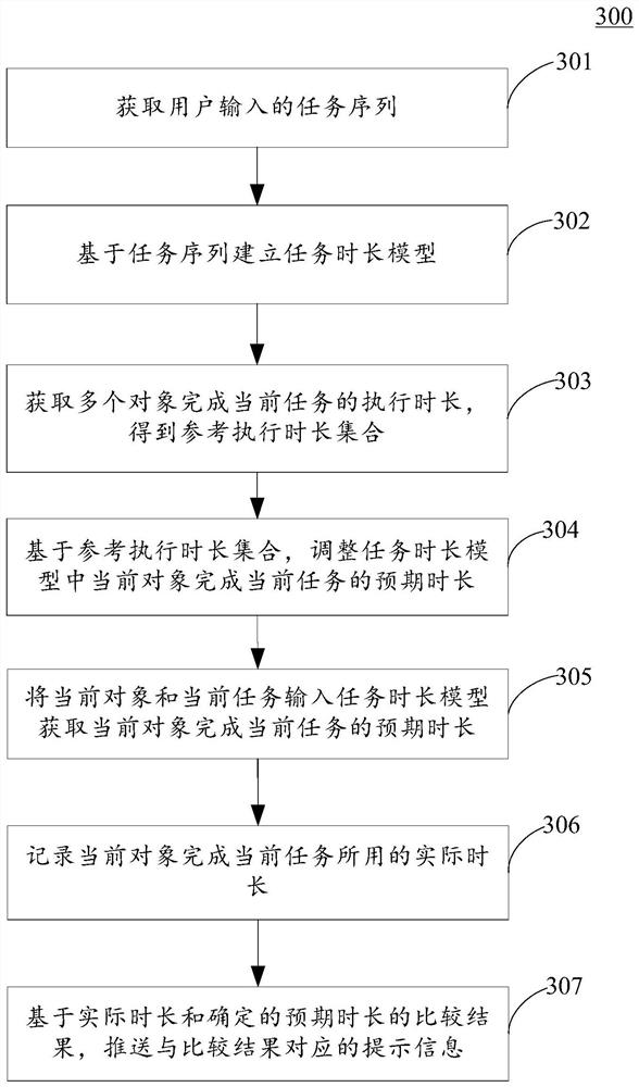 Time supervision method and device