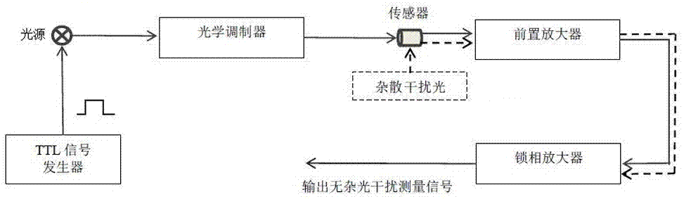 Stray light jamming resistance photoelectric detecting system based on digital phase locking