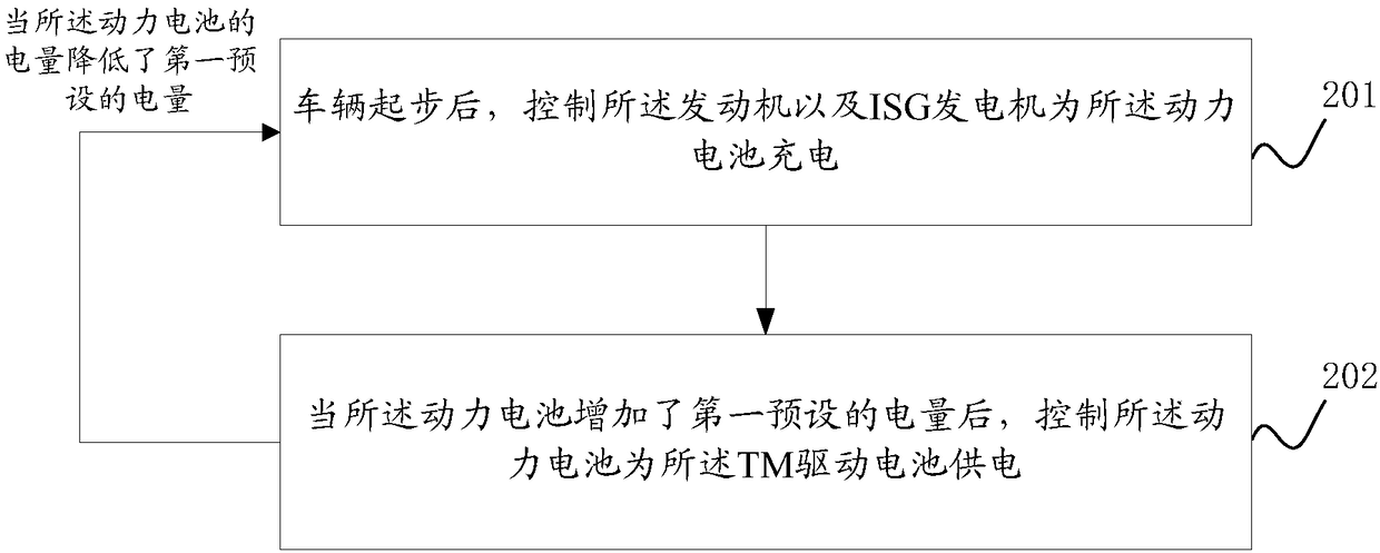 Low-temperature vehicle starting method and device