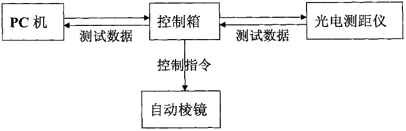 System for automatically detecting periodic error of photoelectric distance measuring instrument
