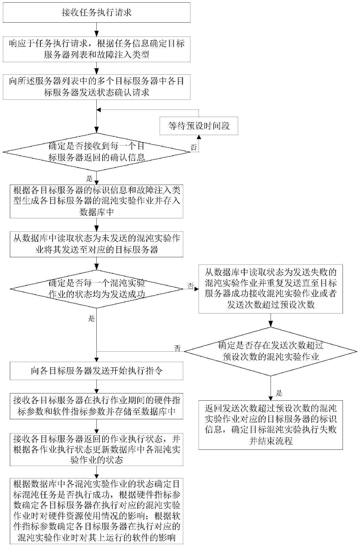 Task scheduling method, device, computer equipment and storage medium