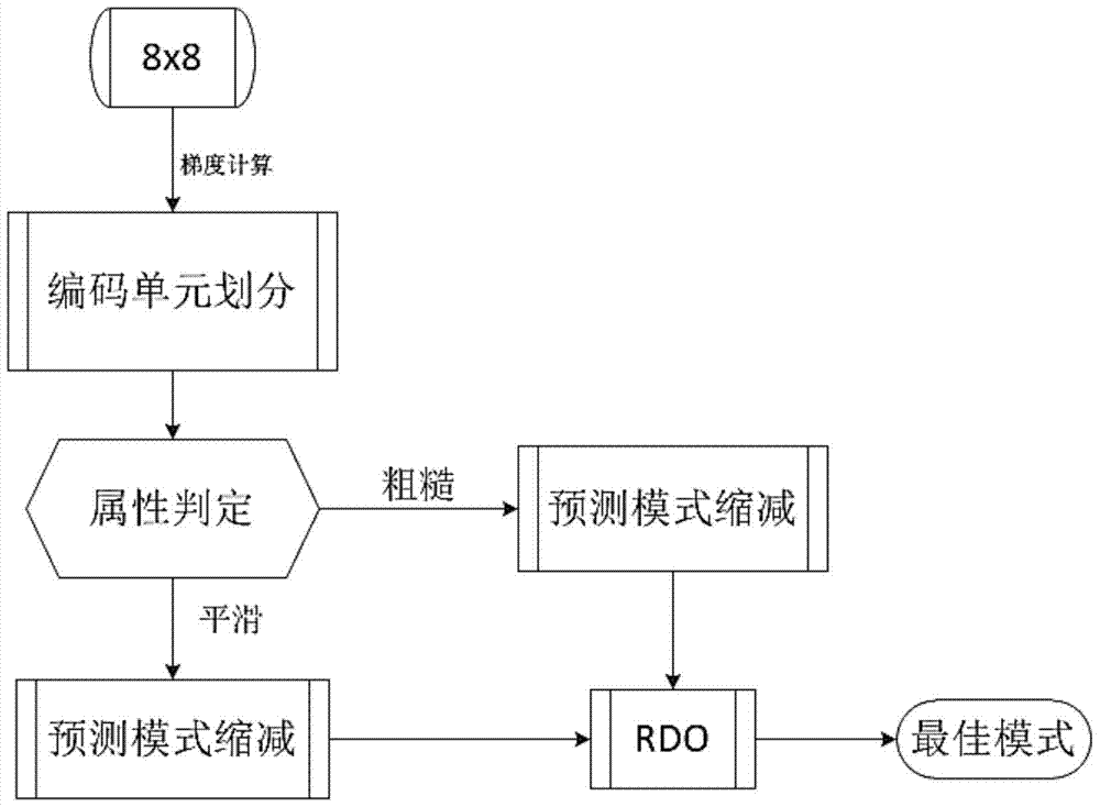 Optimal Intra-Frame Video Coding Method Based on Video Texture Information