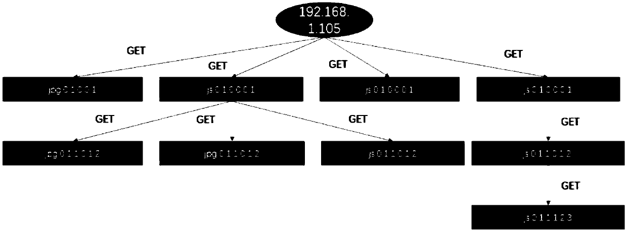 Malware detection method based on HTTP behavior graph