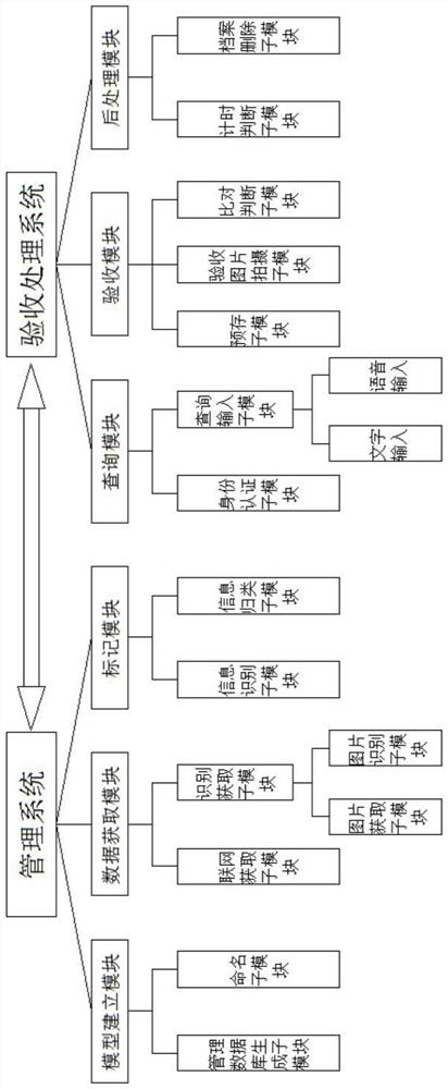 Management system for low-carbon green building supervision engineering project