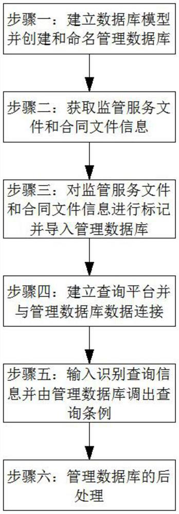 Management system for low-carbon green building supervision engineering project