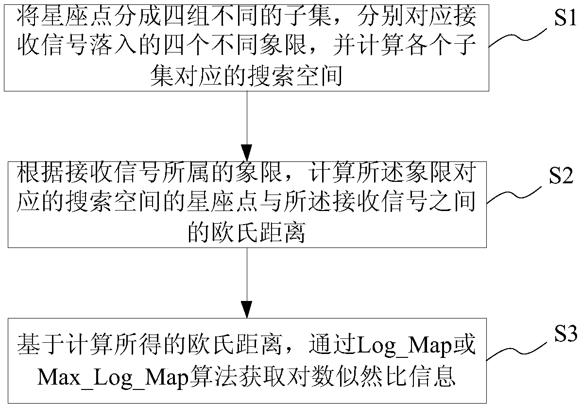 Non-uniform modulation and demodulation method and system in wireless broadcast communication system, medium and terminal