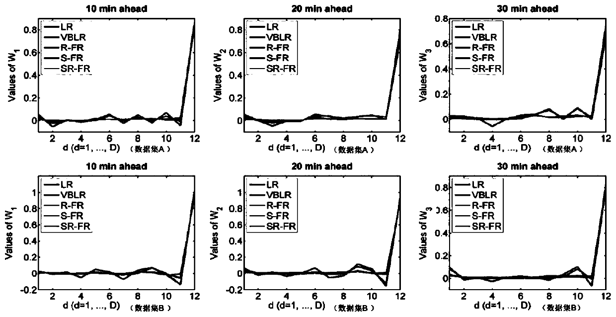 A Multi-step Wind Speed ​​Forecasting Method Based on Bayesian Robust Function Regression