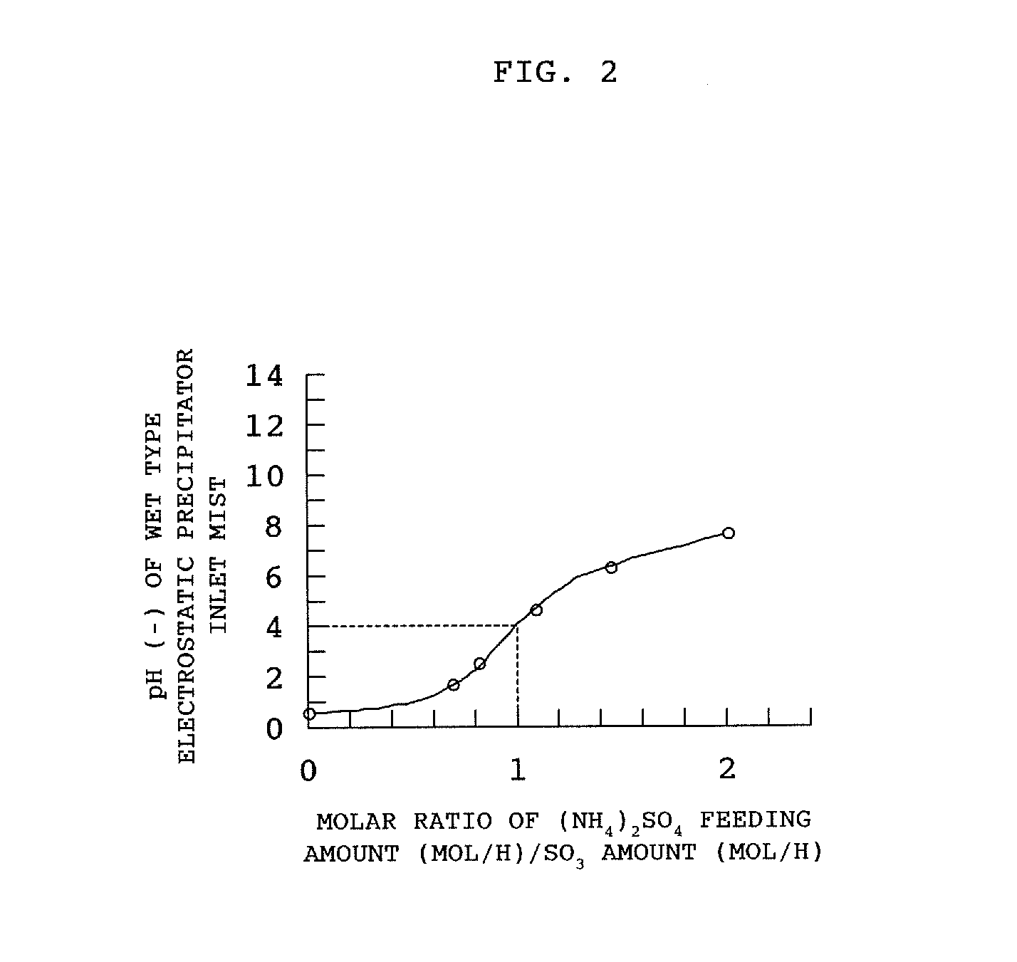 Treatment method and treatment facilities of exhaust gas