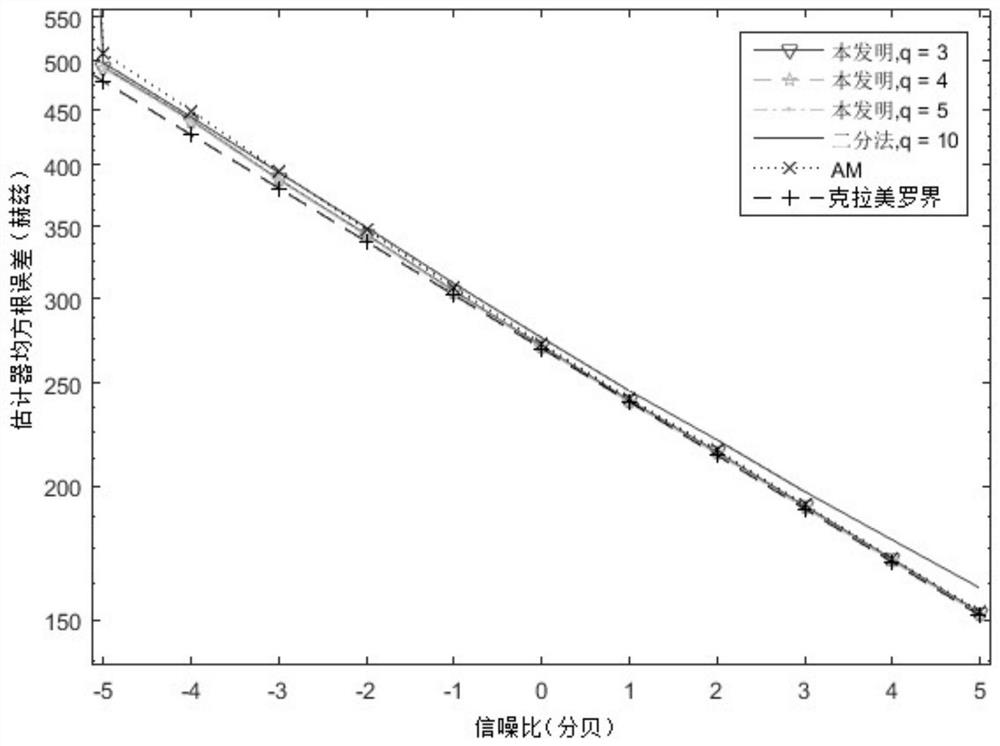 A method for frequency estimation of sinusoidal signals based on dft and dichotomy