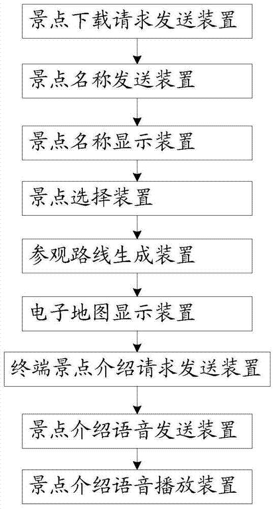 Tour guiding method and system based on mobile terminals