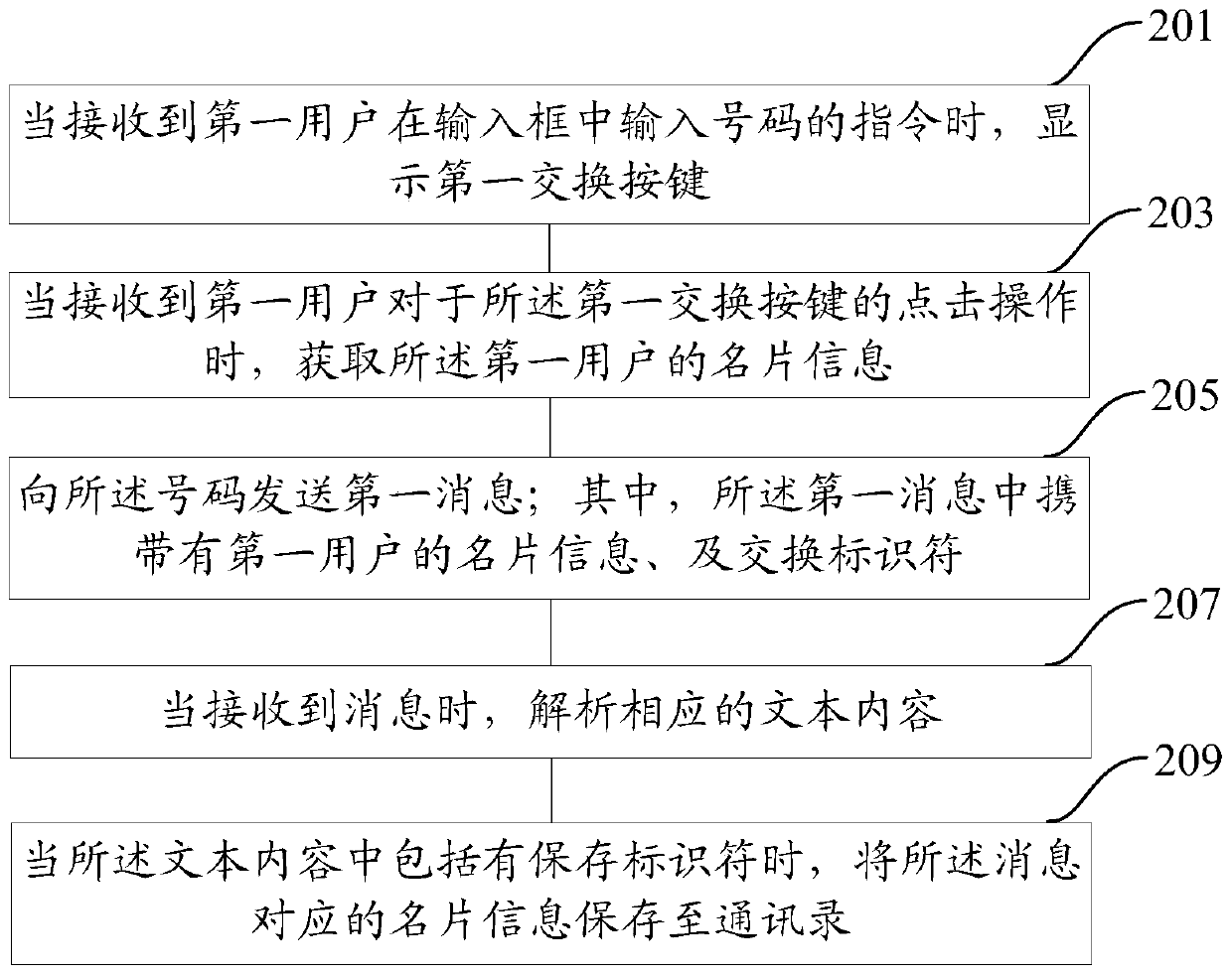 A method and device for exchanging business card information