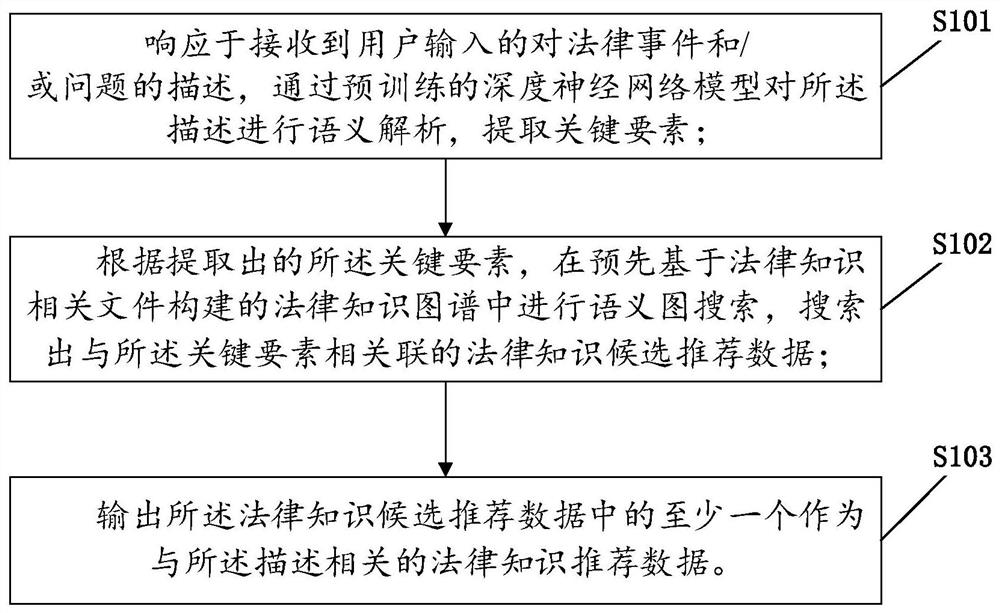 Law recommendation method and device based on knowledge graph and electronic equipment