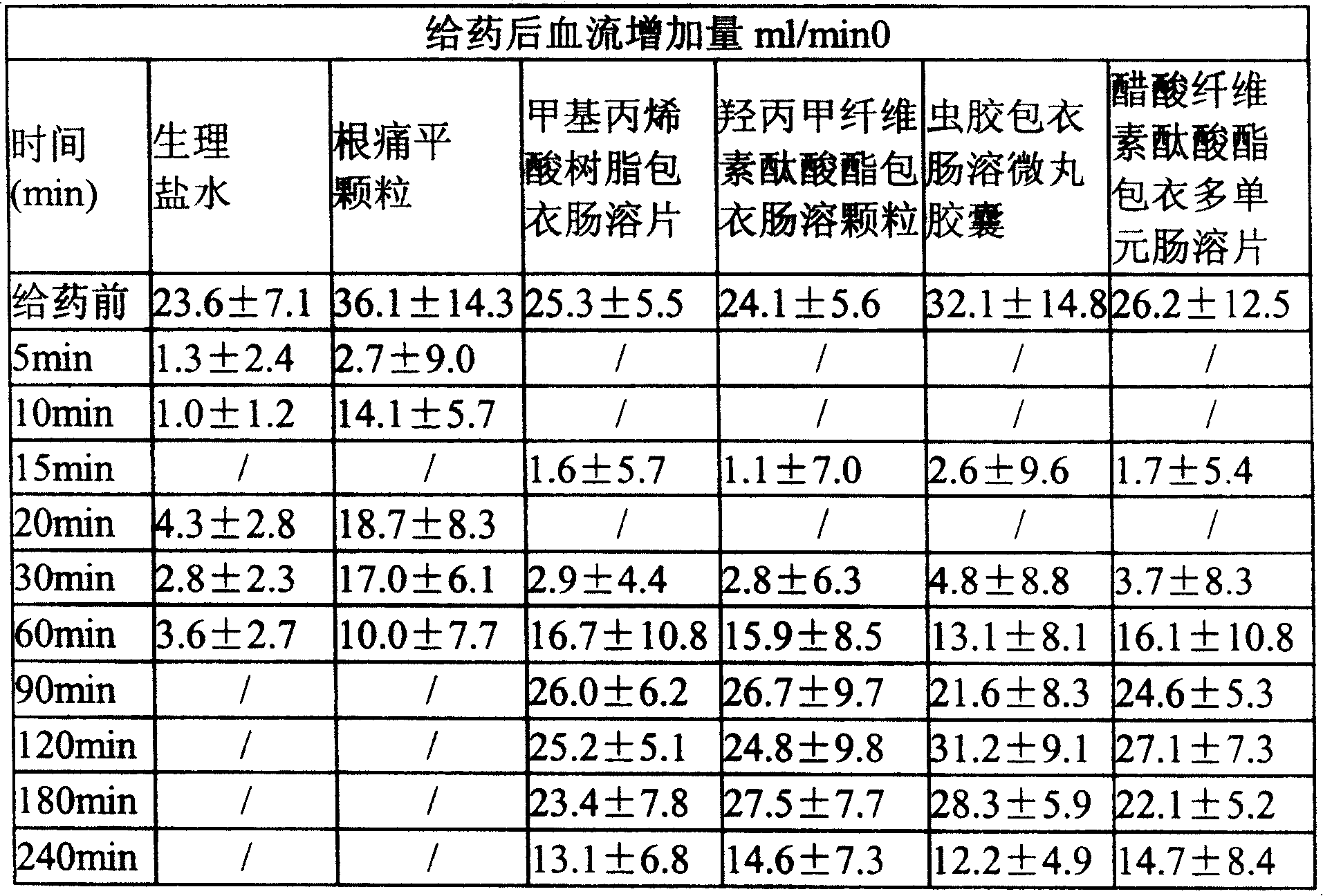 Enteric coated Chinese medicine composition for treating cervical and lumbar spondylopathy