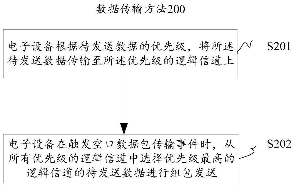 Data transmission method and related device