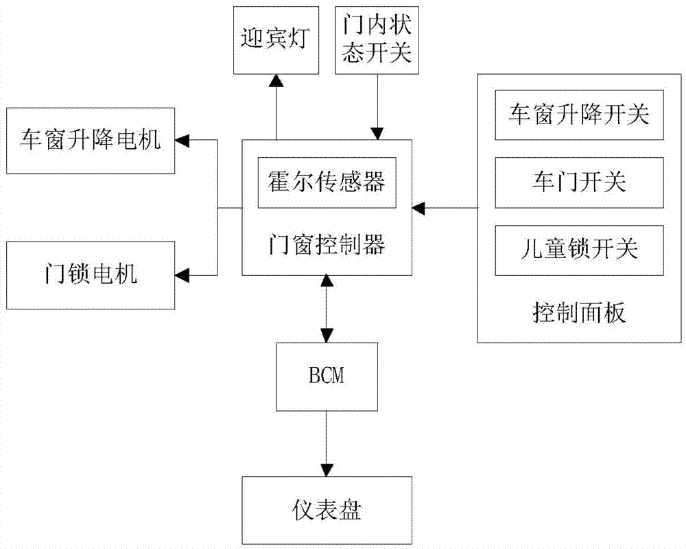 Integrated control system and method for car door and window
