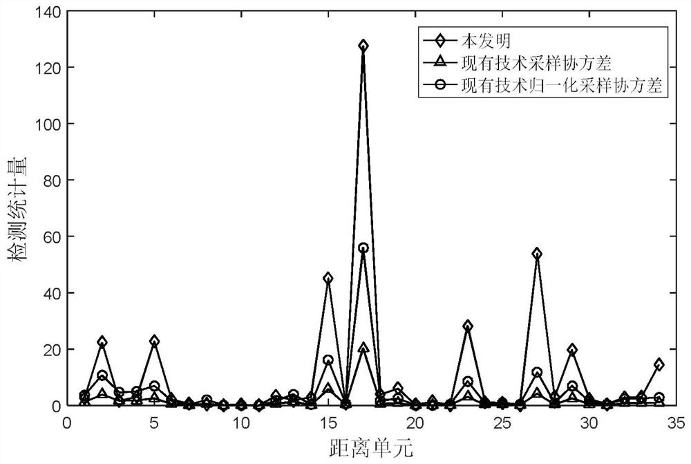 Moving target detection method based on clutter pre-classification