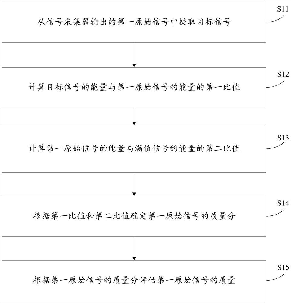 Signal quality evaluation method and device, electronic equipment and storage medium