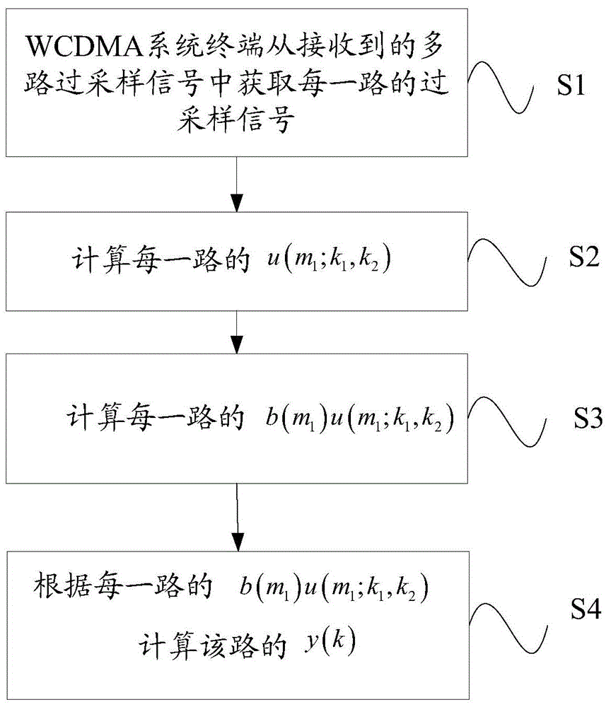 Primary scrambling code (PSC) searching method and PSC searching device