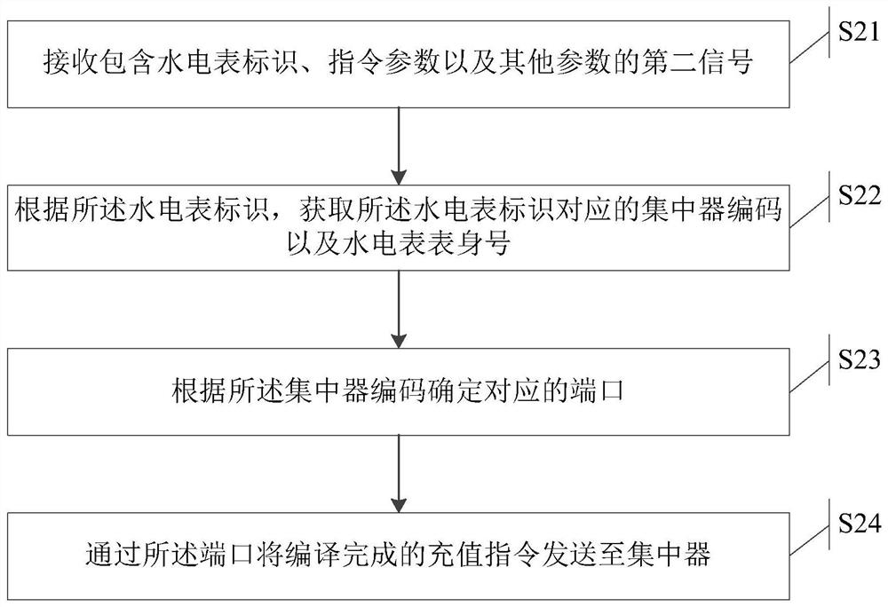 Management control method and system for a hydroelectric meter