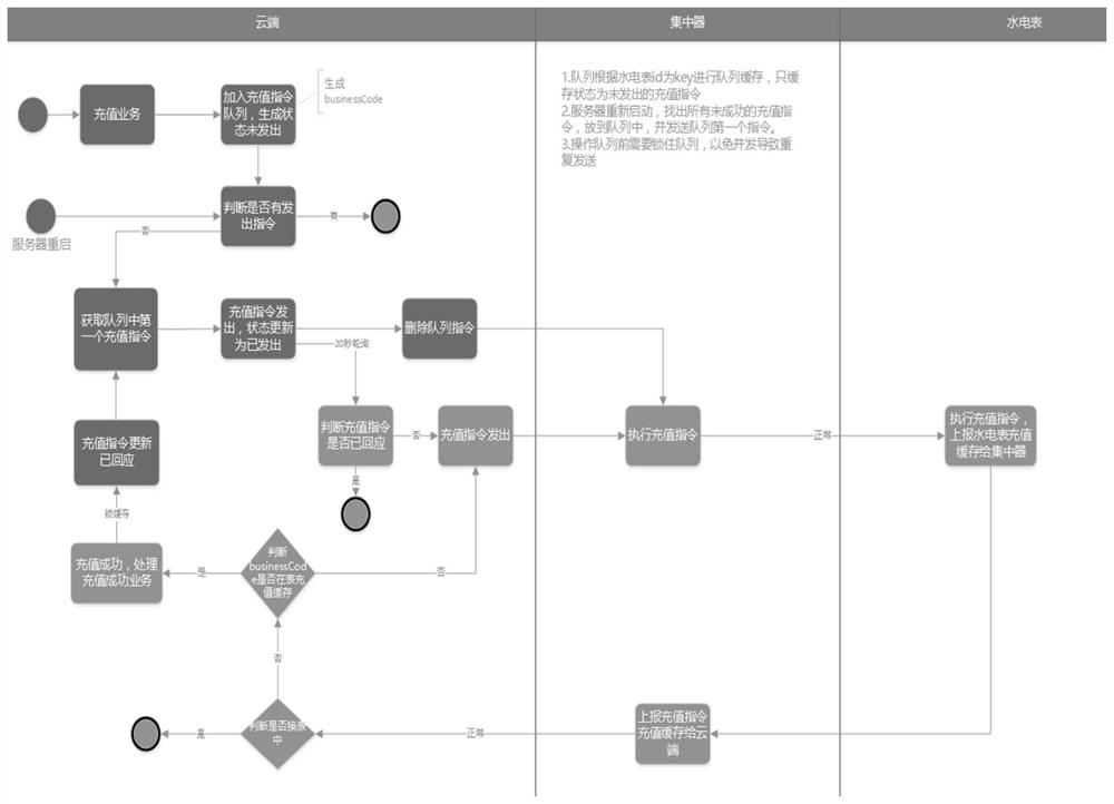 Management control method and system for a hydroelectric meter