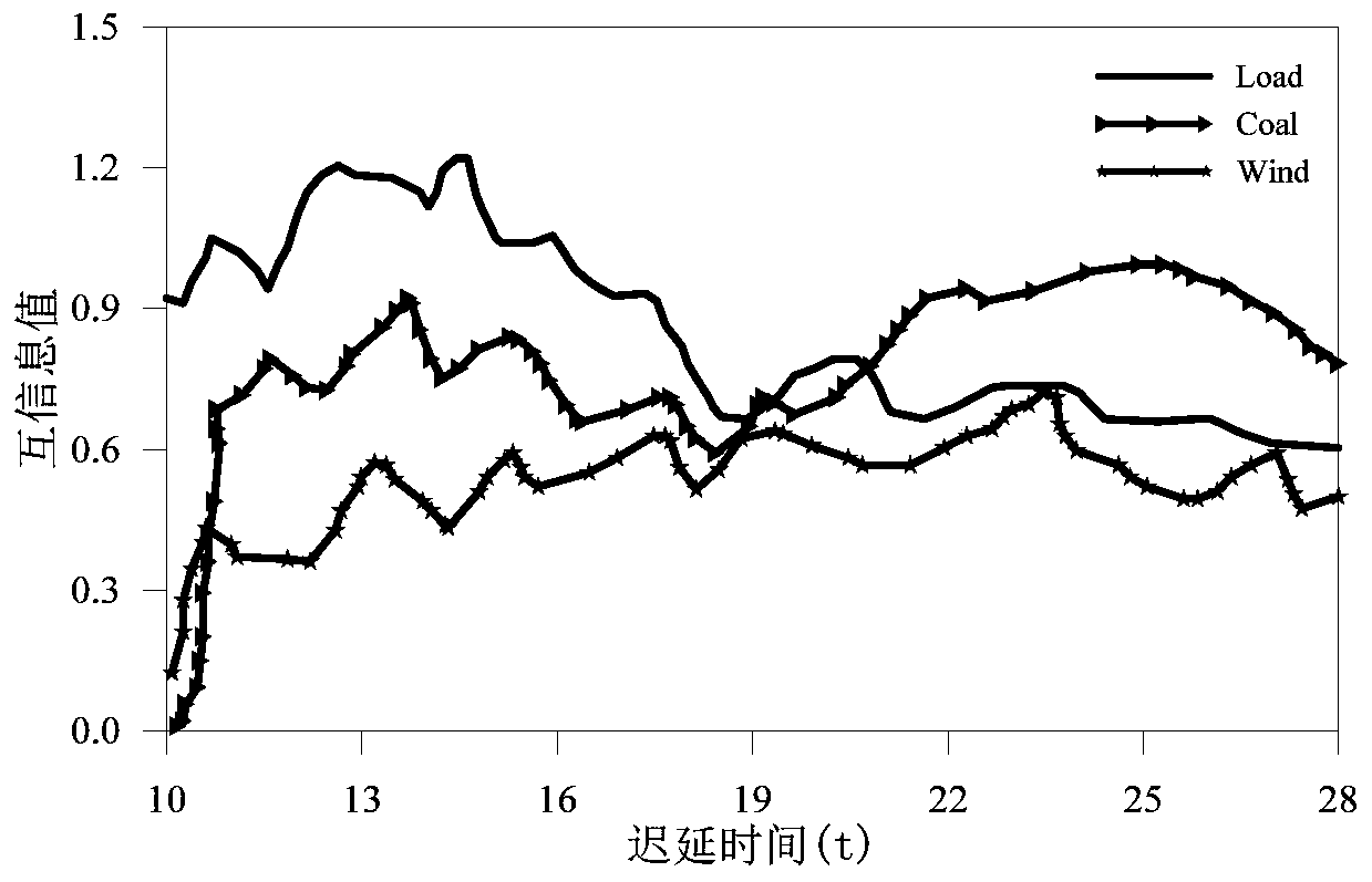 Denitration system inlet NOx measurement delay estimation method and device